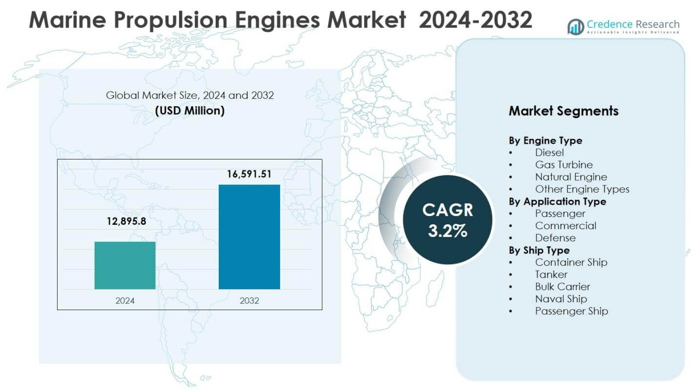 Marine Propulsion Engines Market Size