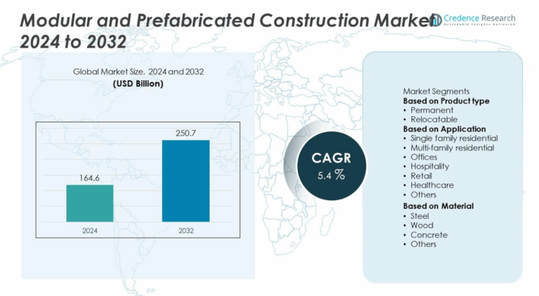 Modular and Prefabricated Construction Market Size, Share and Forecast 2032