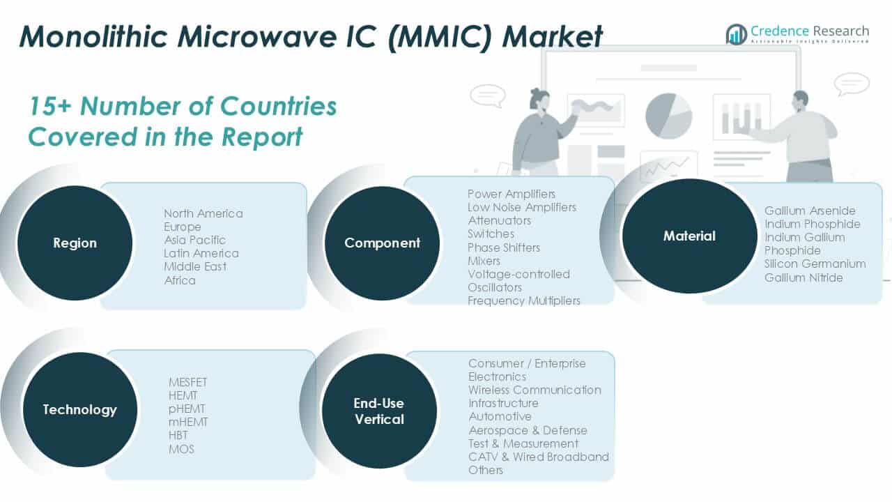 Monolithic Microwave IC (MMIC) Market Share