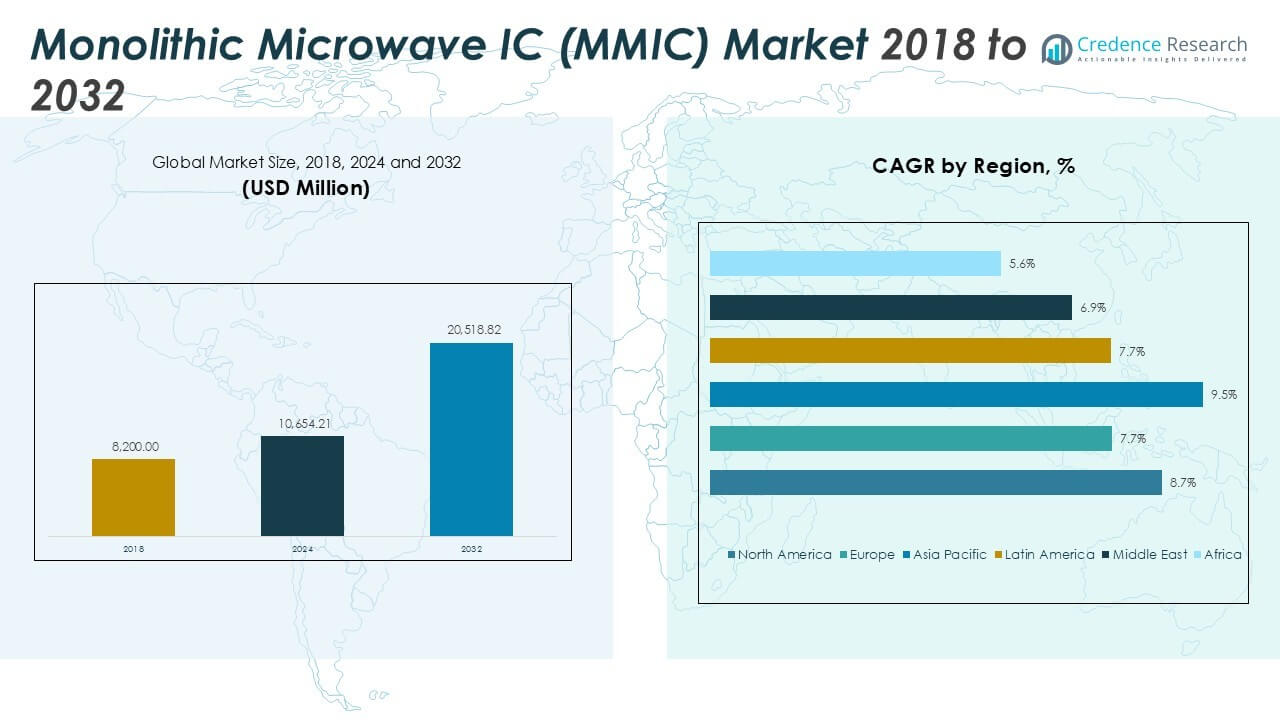 Monolithic Microwave IC (MMIC) Market Size