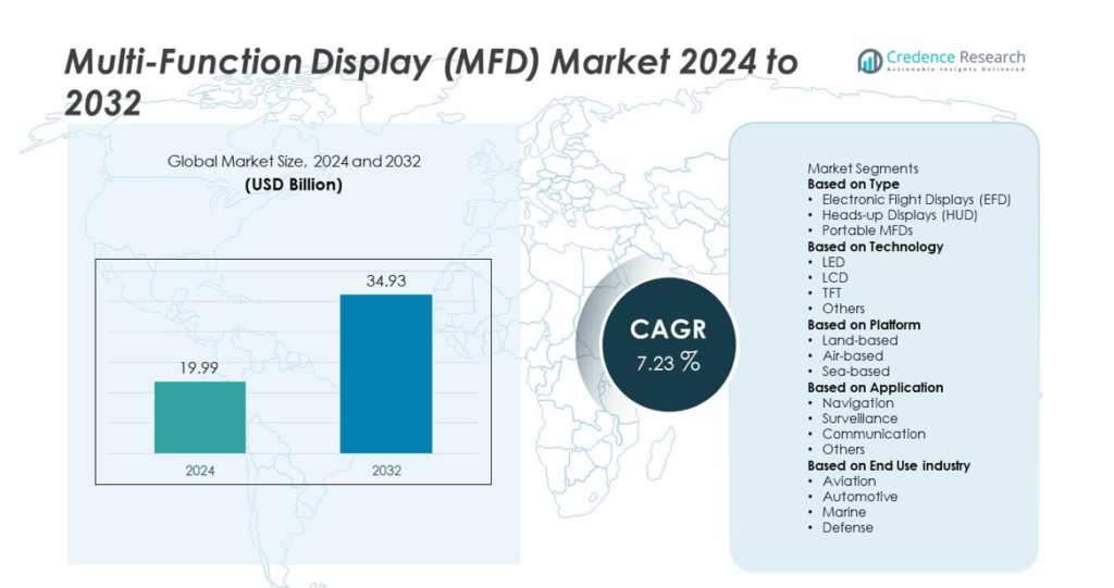Multi-Function Display Market Size, Growth and Forecast 2032