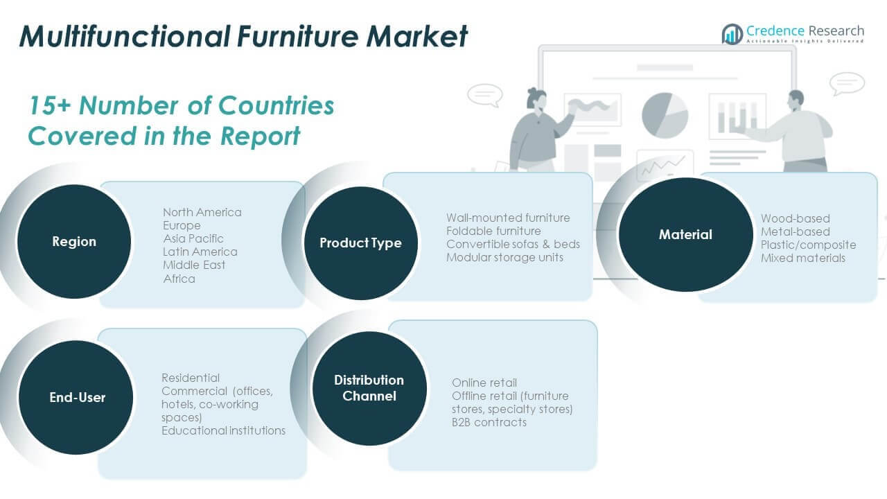 Multifunctional Furniture Market Share