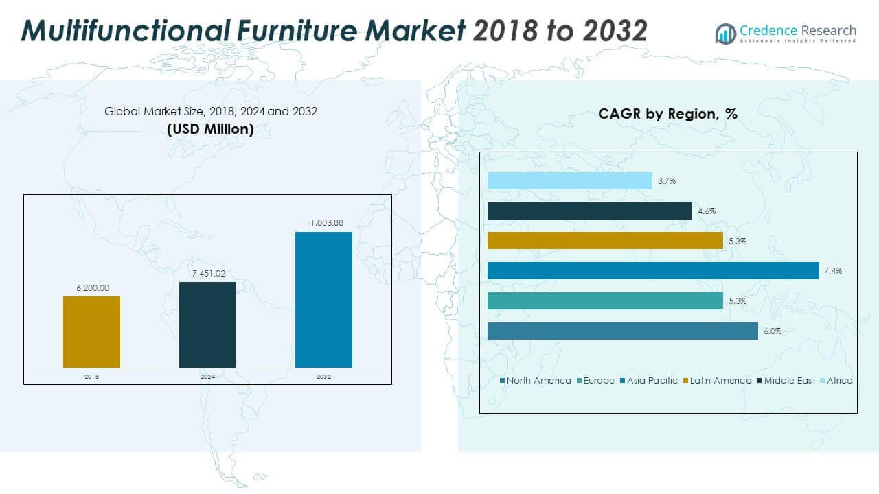 Multifunctional Furniture Market Size