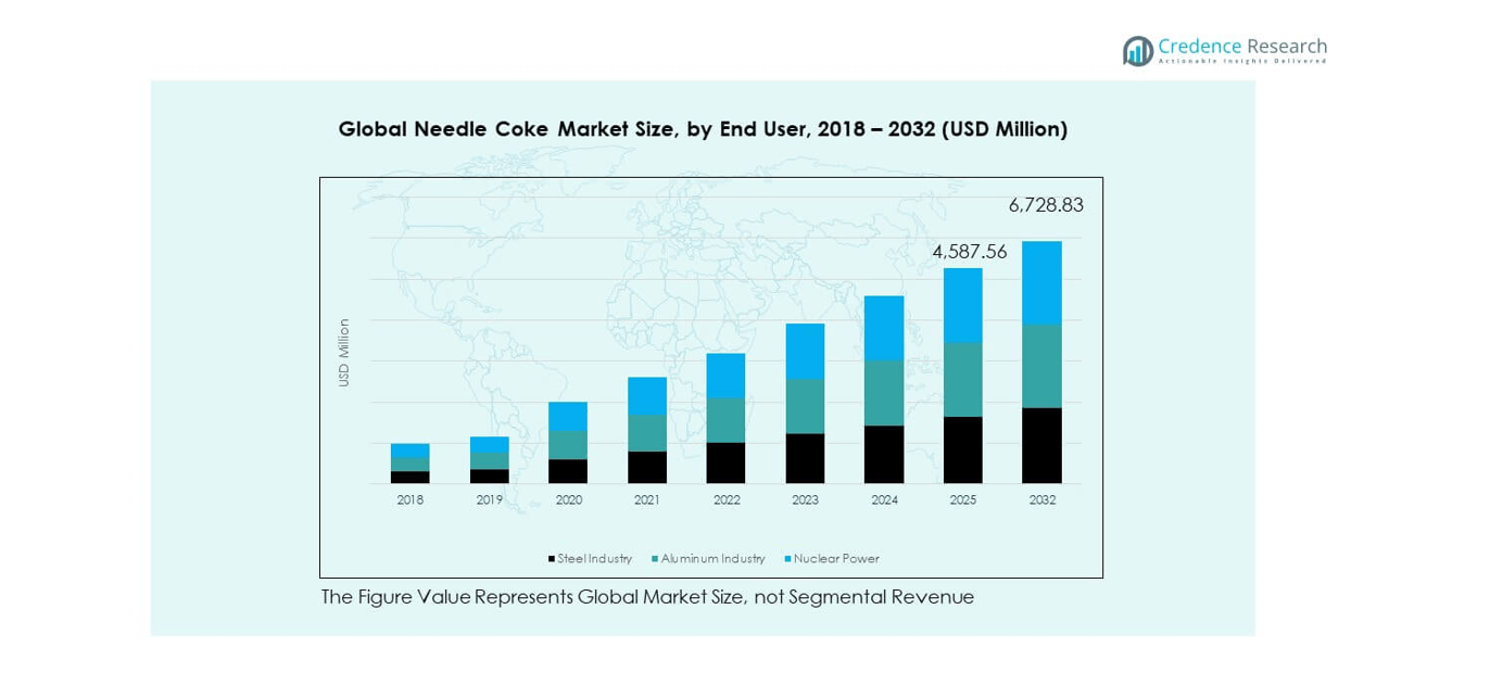 Needle Coke Market segmentation