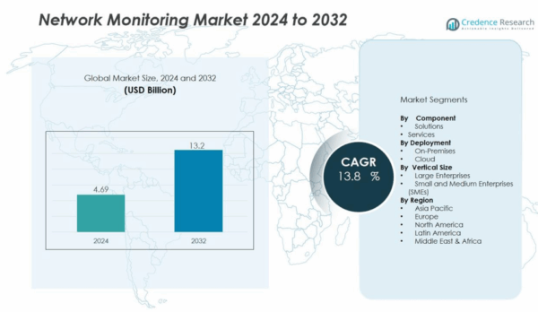 Network Monitoring Market Size, Growth, Share and Forecast 2032