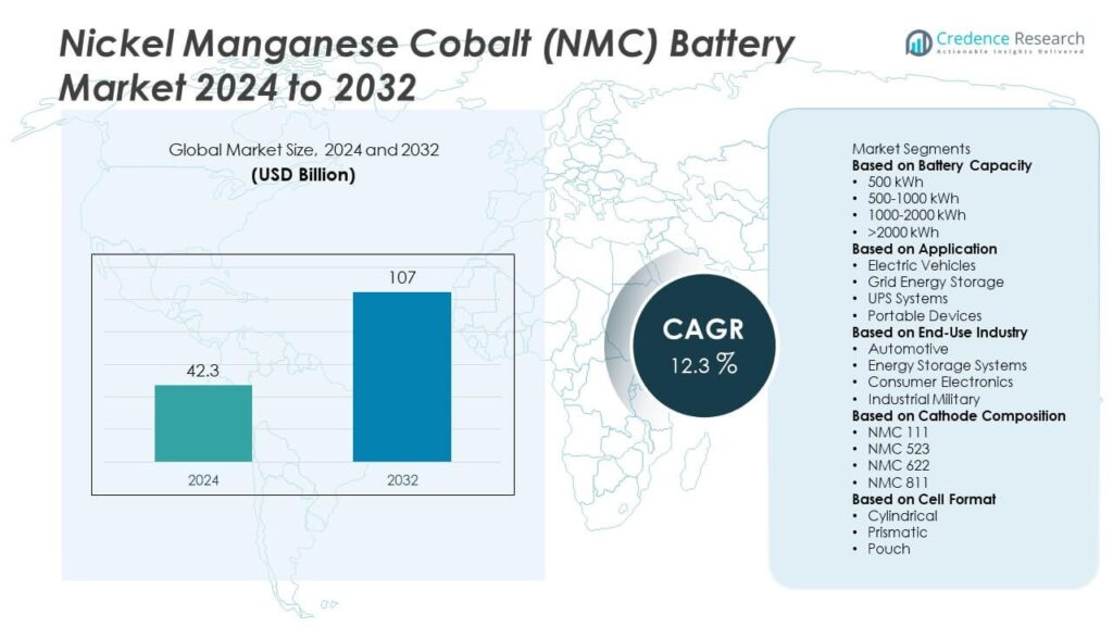 Nickel Manganese Cobalt Battery Market Size, Share and Forecast 2032