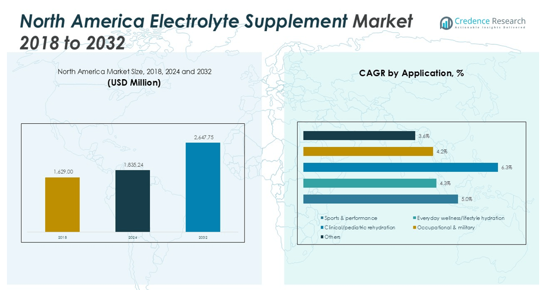 North America Electrolyte Supplement Market size