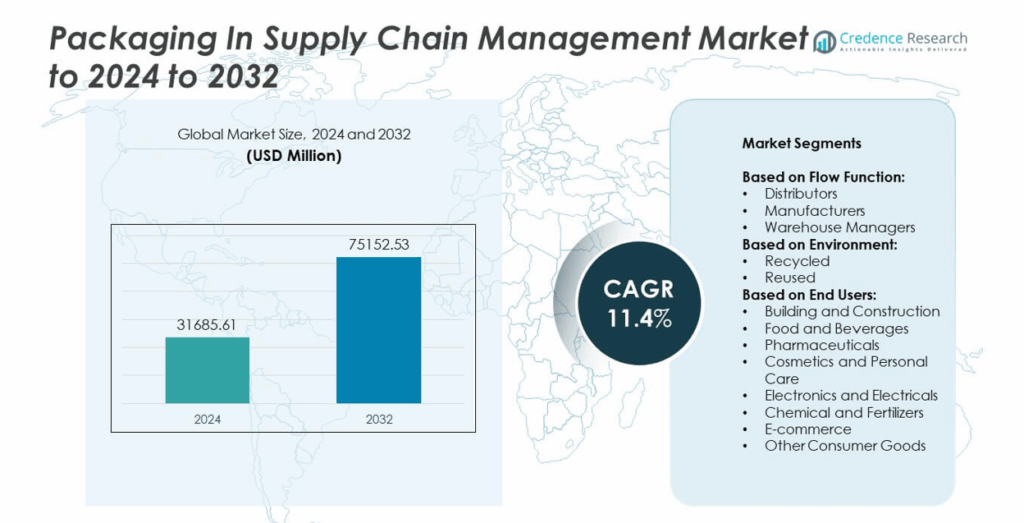 Packaging in Supply Chain Management Market Size, Share and Forecast 2032