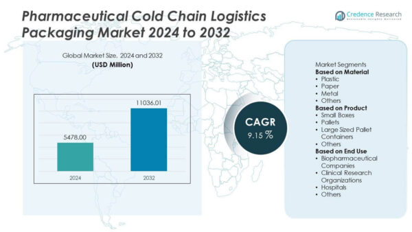 Pharmaceutical Cold Chain Logistics Packaging Market Size and Forecast 2032