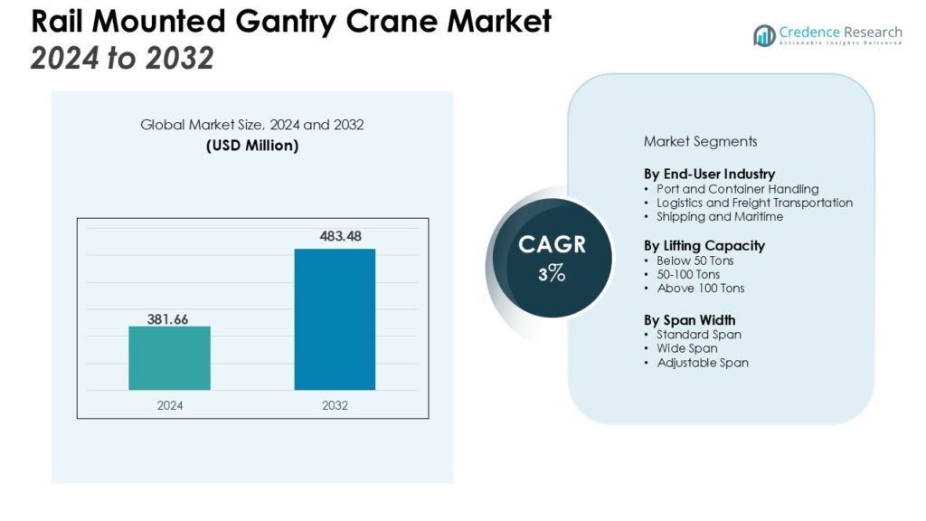 Rail Mounted Gantry Crane Market Size, Growth and Forecast 2032