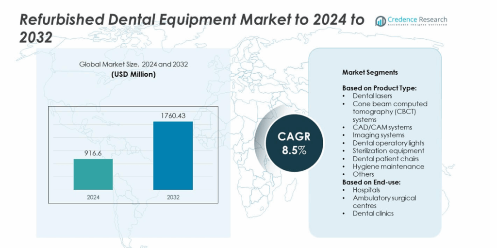 Refurbished Dental Equipment Market Size, Share and Forecast 2032
