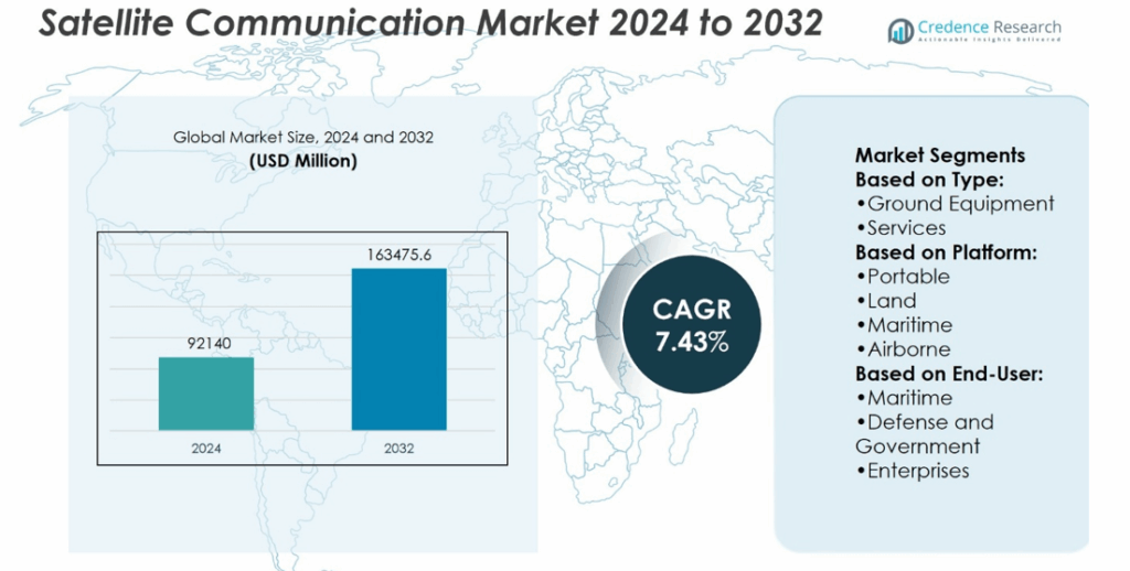 Satellite Communication Market Size, Growth and Forecast 2032