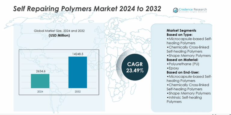 Self-Repairing Polymers Market Size, Growth and Forecast 2032