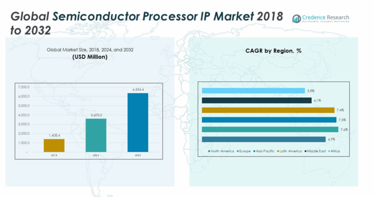Semiconductor Processor IP Market Size, Growth and Forecast 2032