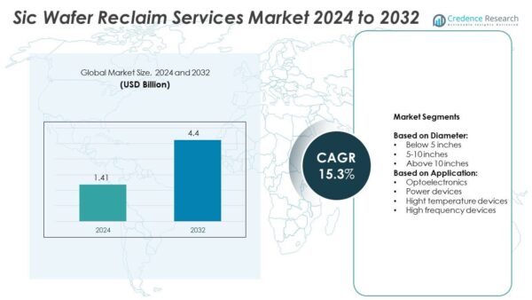 Sic Wafer Reclaim Services Market Size, Trends, Share & Forecast 2032