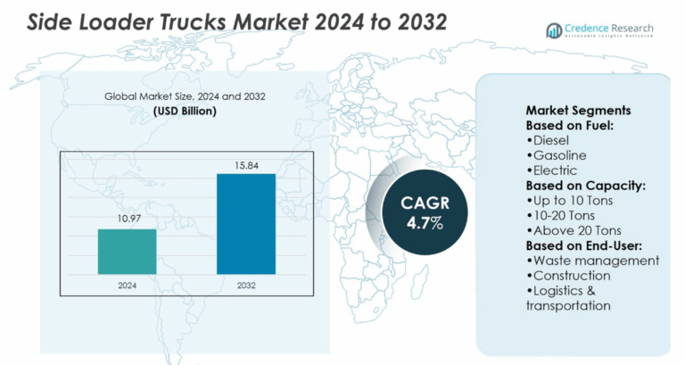 Side Loader Trucks Market Size, Share, Growth and Forecast 2032