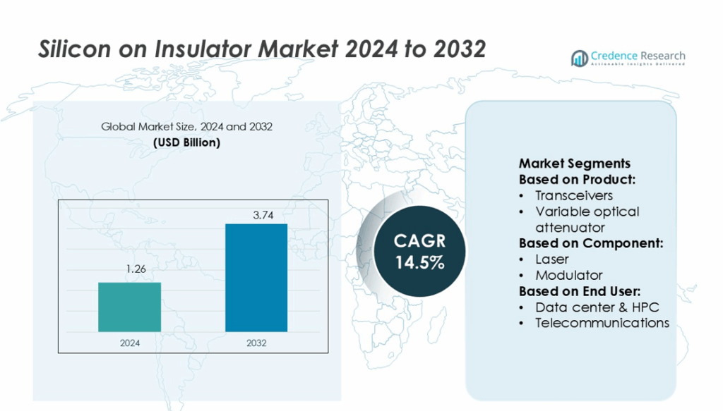 Silicon on Insulator Market Size, Growth, Share and Forecast 2032
