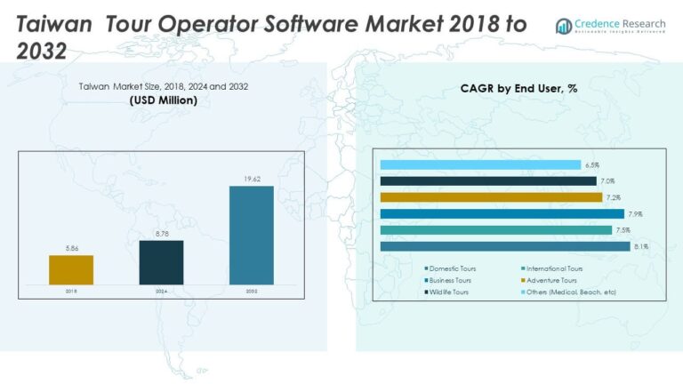 Taiwan Software Taiwan Tour Operator Software Market Size, Share and Forecast 2032