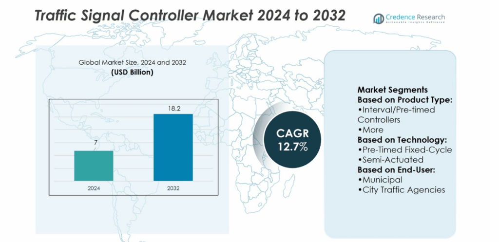 Traffic Signal Controller Market Size, Growth and Forecast 2032