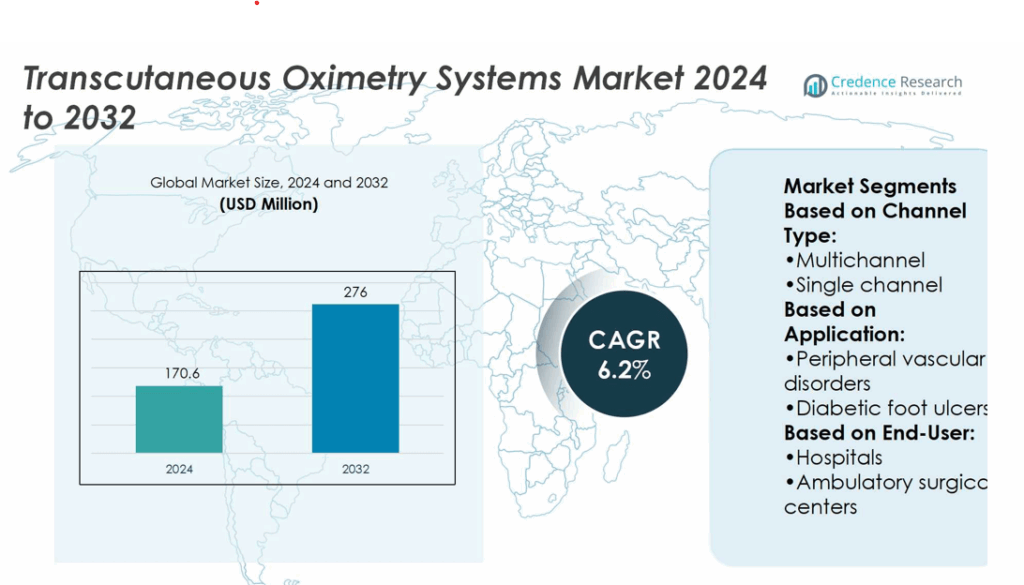 Transcutaneous Oximetry Systems Market Size, Share and Forecast 2032