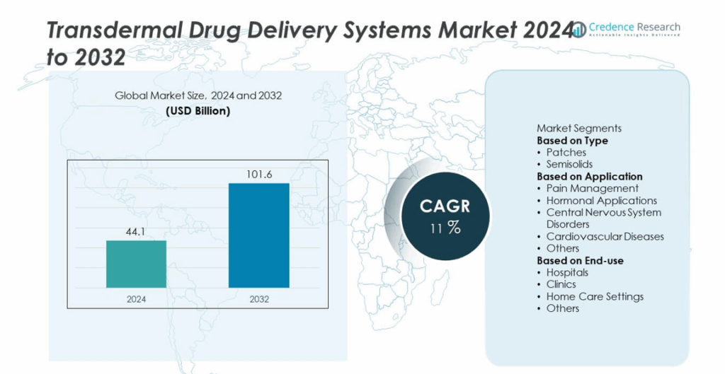 Transdermal Drug Delivery Systems Market Size, Share and Forecast 2032