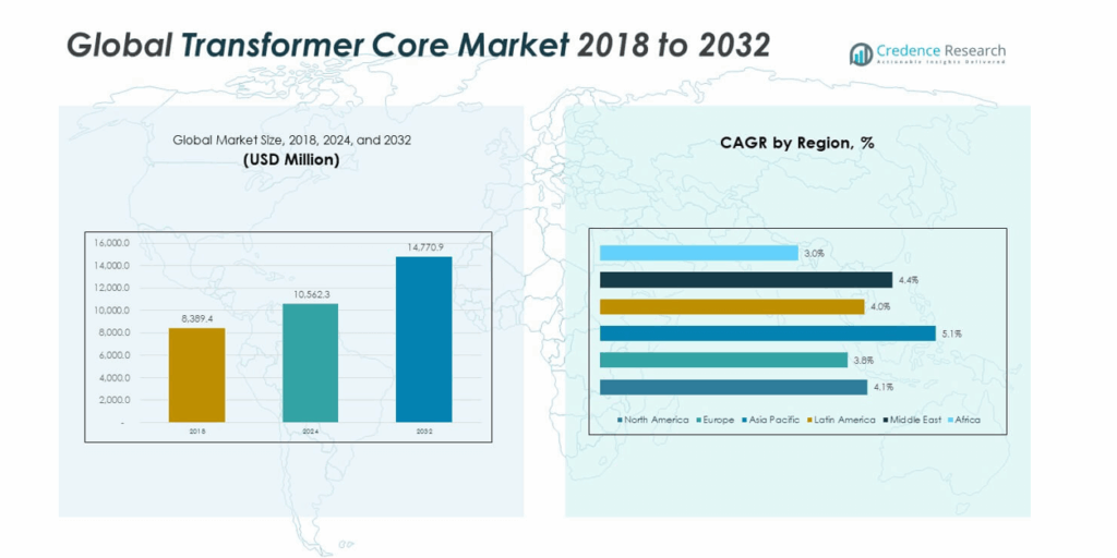 Transformer Core Market Industry Size, Growth and Forecast 2032