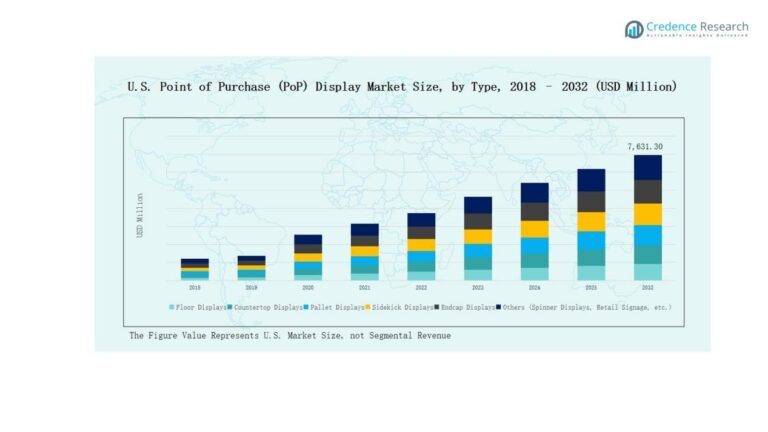 U.S. Point of Purchase Display Market Size, Share & Forecast 2032