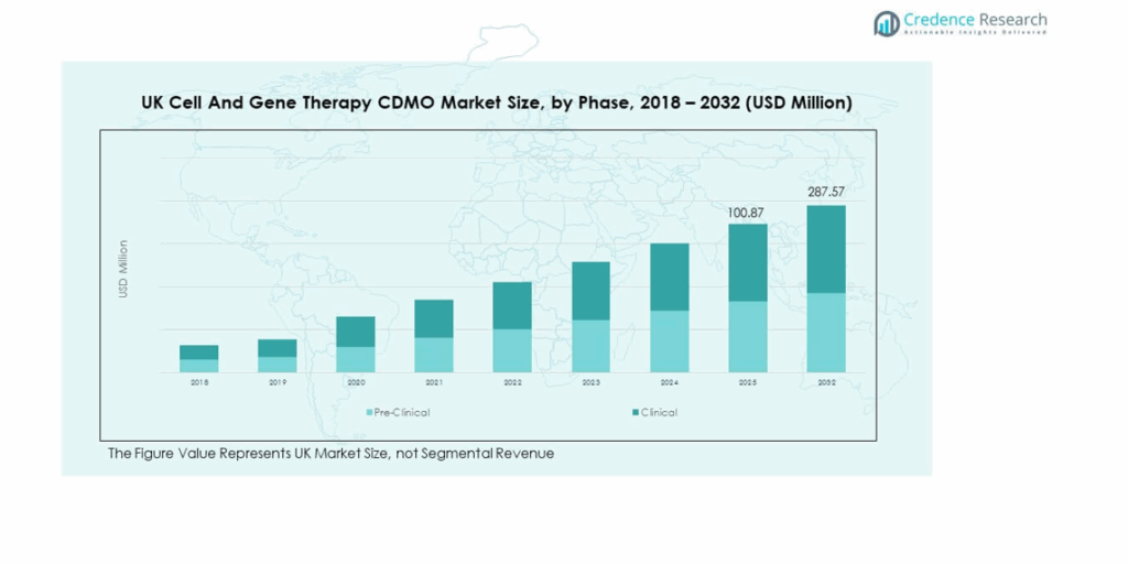 UK Cell and Gene Therapy CDMO Market Size, Share and Forecast 2032