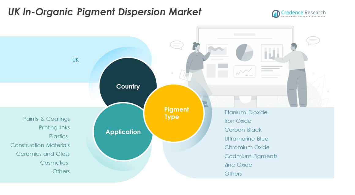 UK In-Organic Pigment Dispersion Market share