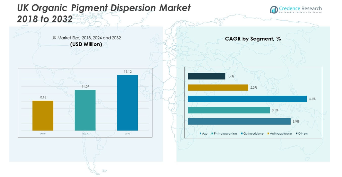 UK Organic Pigment Dispersion Market size