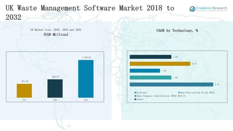UK Waste Management Software Market Size, Share and Forecast 2032