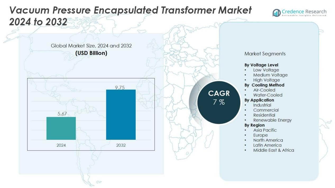 Vacuum Pressure Encapsulated Transformer Market Size