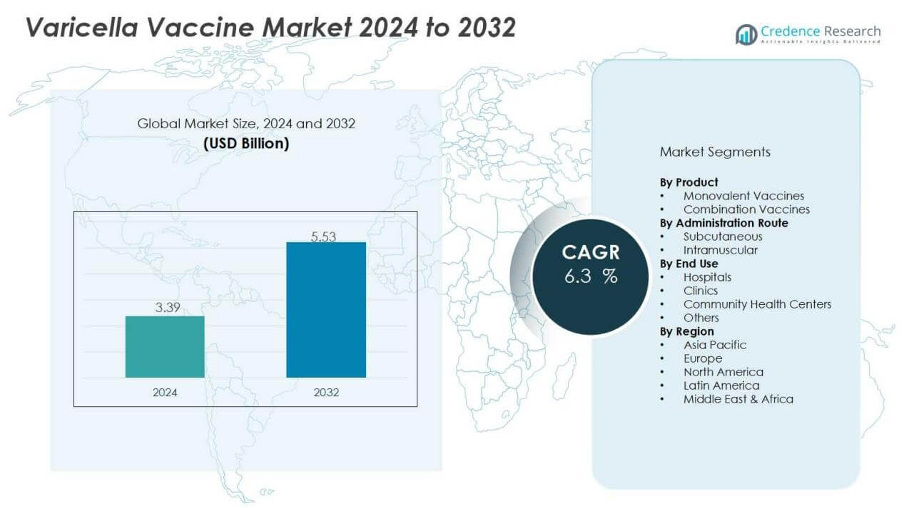 Varicella Vaccine Market Size