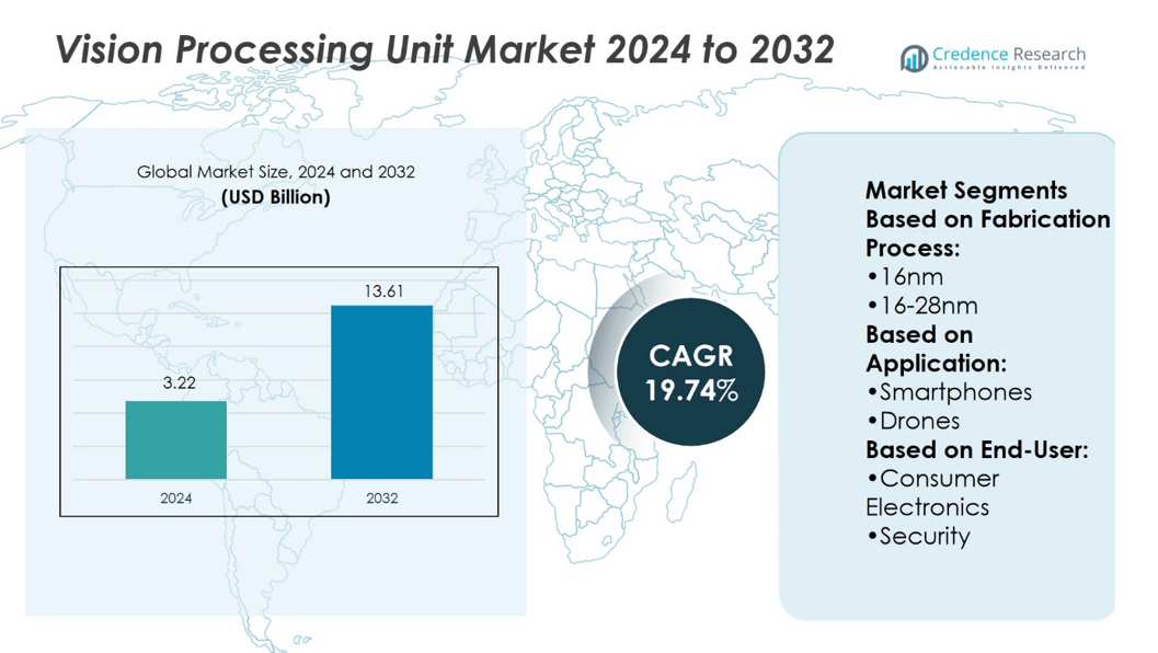 Vision Processing Unit Market size