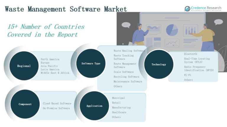 Waste Management Software Market Size, Share and Forecast 2032