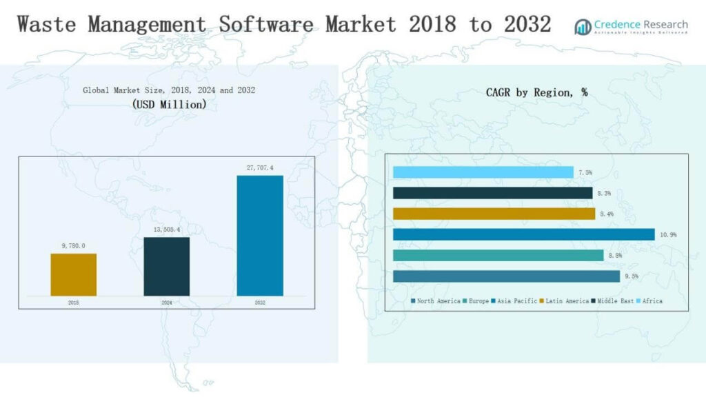 Waste Management Software Market Size, Share and Forecast 2032