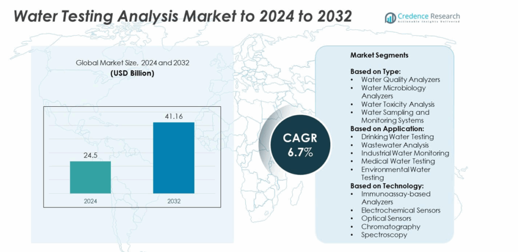 Water Testing Stock Water Testing Analysis Market Size, Growth and Forecast 2032