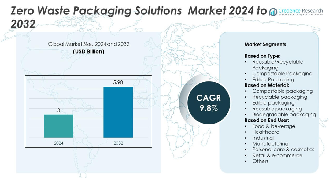 Zero Waste Packaging Solutions Market size