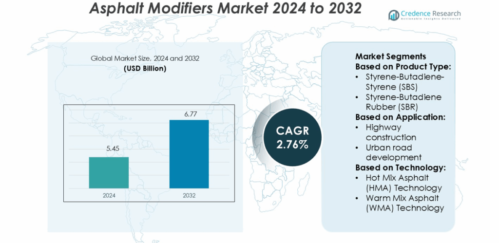 Asphalt Modifiers Market Size, Share, Trends and Forecast 2032