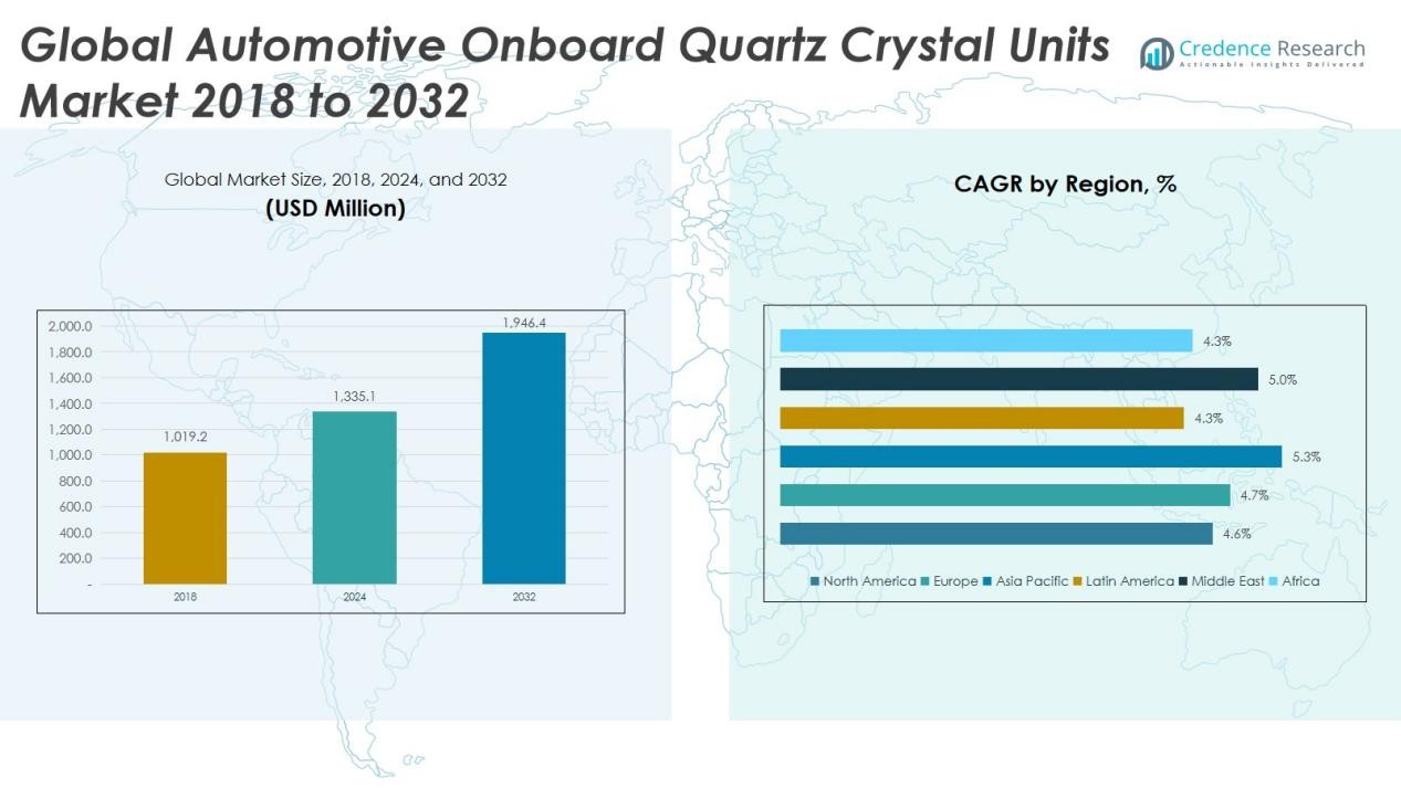 Automotive Onboard Quartz Crystal Units Market Size