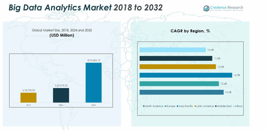 Big Data Analytics Market Size, Growth, Trends and Forecast 2032