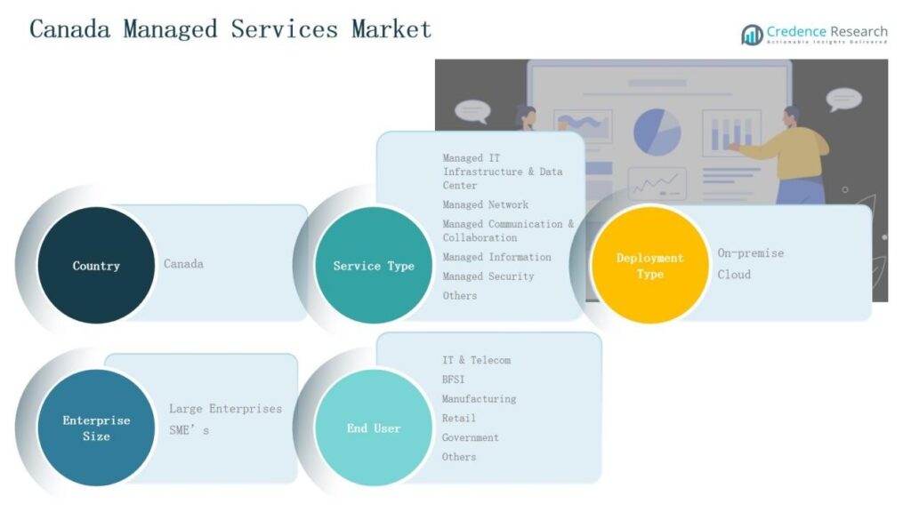 Canada Managed Services Market Size, Growth and Forecast 2032