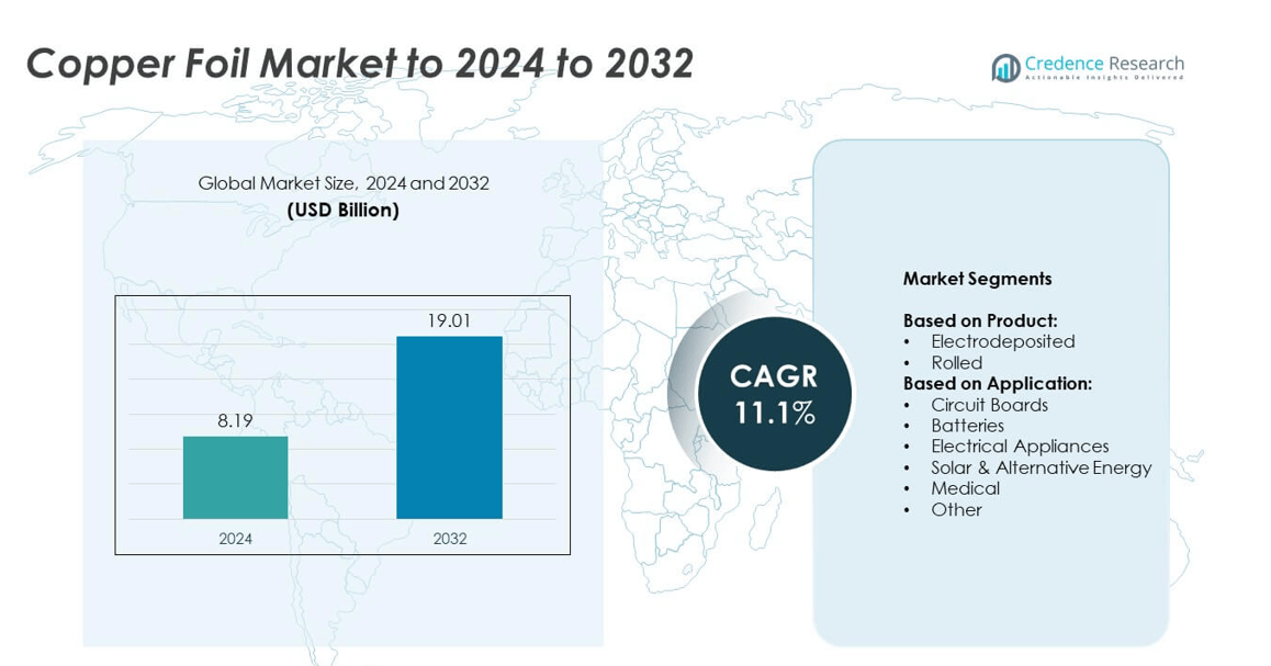 Copper Foil Market size