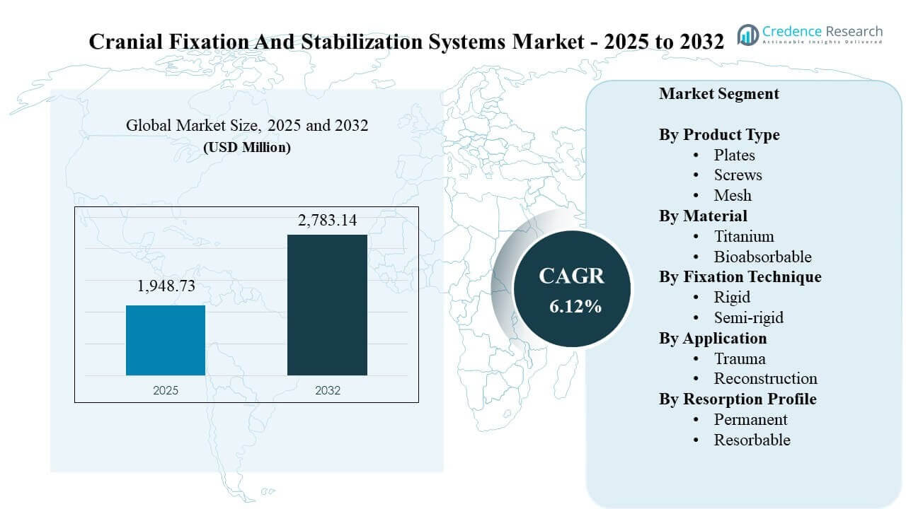 Cranial Fixation and Stabilization Systems Market