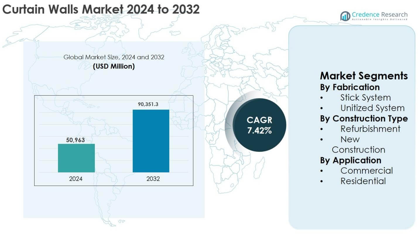 Curtain Walls Market Size
