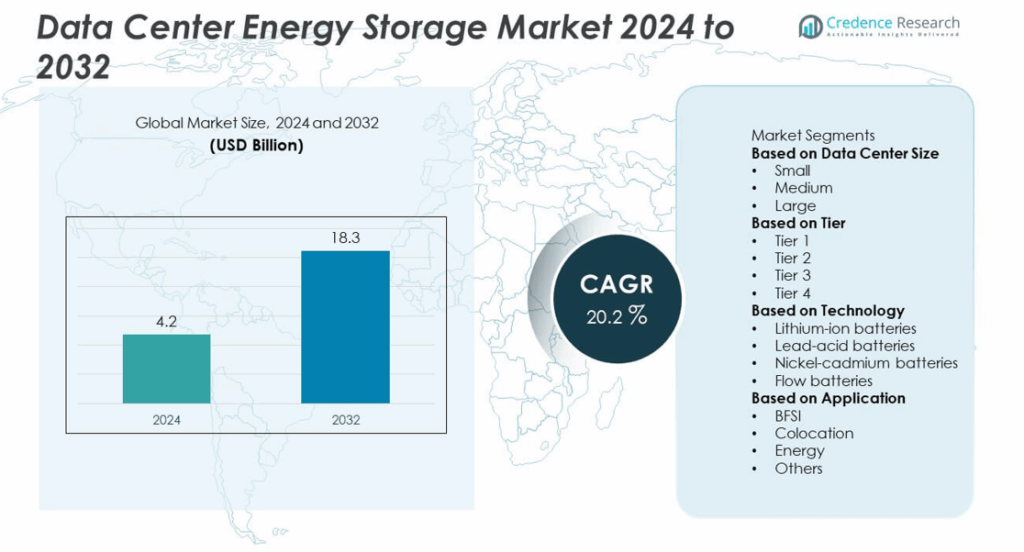 Data Center Energy Storage Market Size, Growth and Forecast 2032