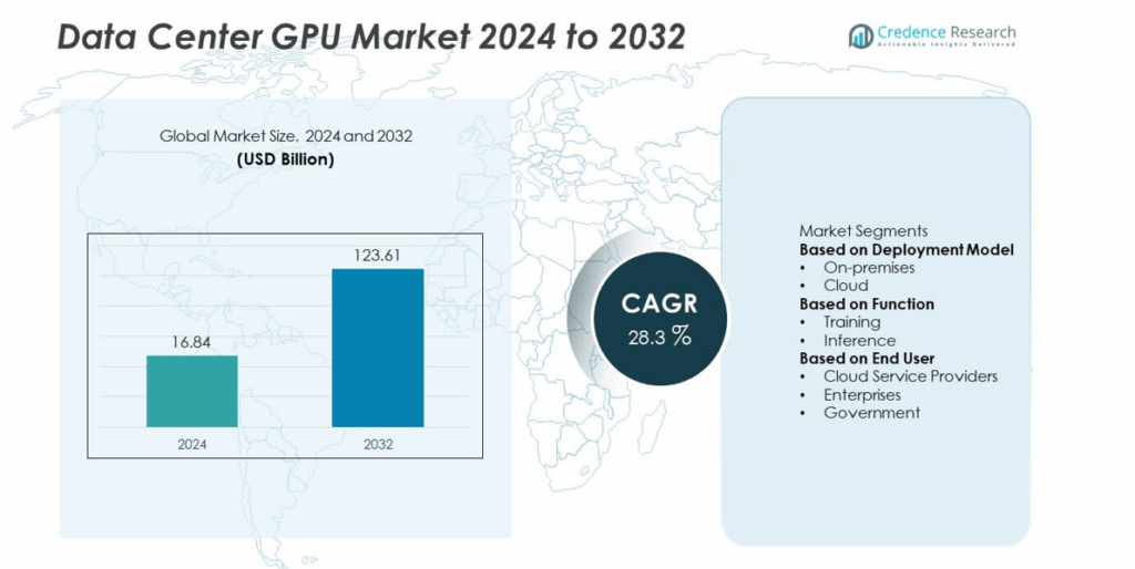 Data Center GPU Market Size, Share, Growth and Forecast 2032
