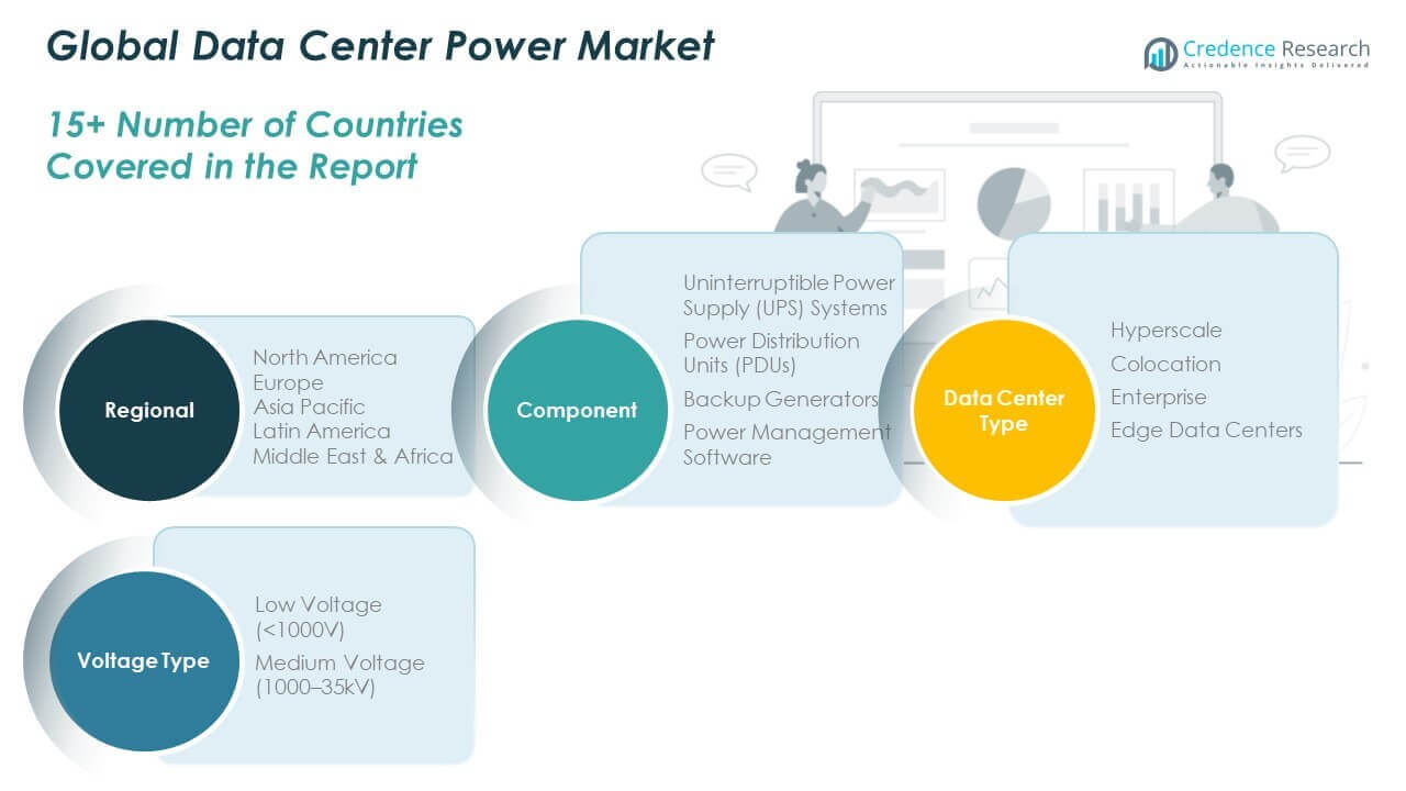 Data Center Power Market Share