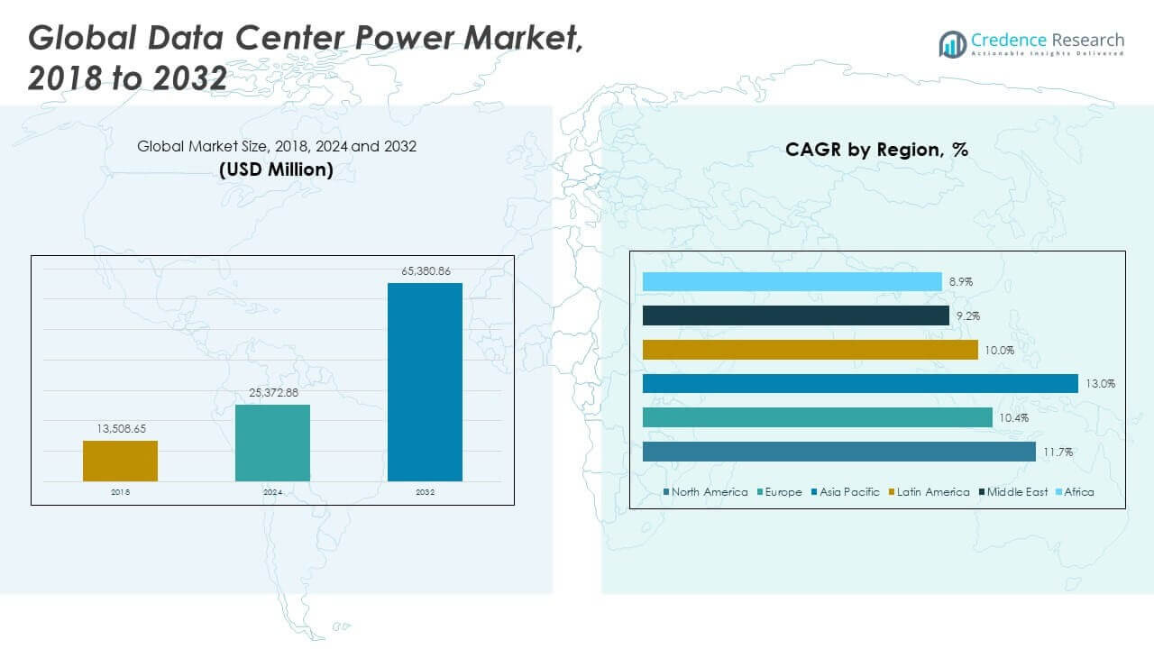 Data Center Power Market Size