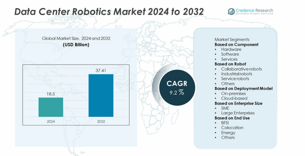 Data Center Robotics Market Size, Share and Forecast 2032